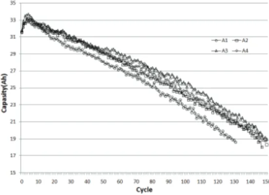 Fig.  3.  XRD  Patterns  of  the  active  materials  after  the  formation.