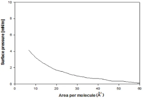 Fig.  2.  ∏-A  Isotherm  curves  of  C14  :  C16  (1:1)  mixture  solution.   