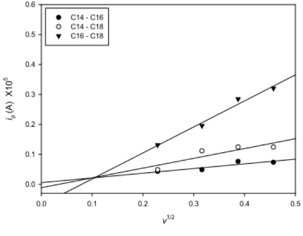 Table  1.  Diffusivity  (D)  for  the  LB  Film  of  C14  :  C16  (1:1),  C14  :  C18  (1:1)  and  C16  :  C18  (1:1)  Mixture  Solutions 4