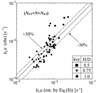 Fig. 6. Comparison of mixing power consumption deviations between reciprocal shaking vessel and rotational shaking vessel