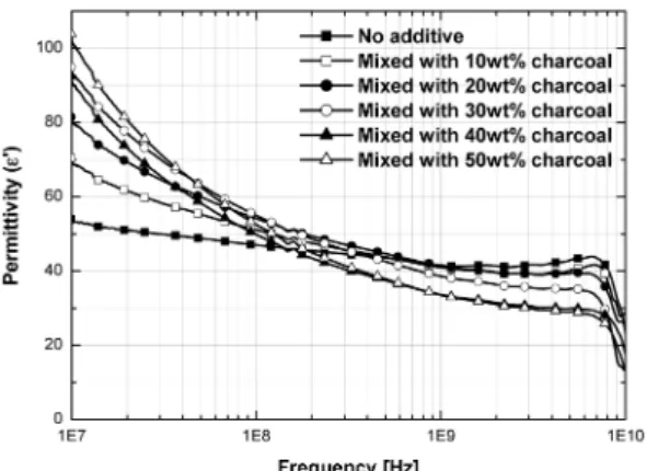 Fig. 1. The real part of complex permittivity curves plotted against frequency for the Fe-based EM wave absorption sheets mixed with 10~50 wt% charcoal powder in the 10 MHz~10 GHz range.