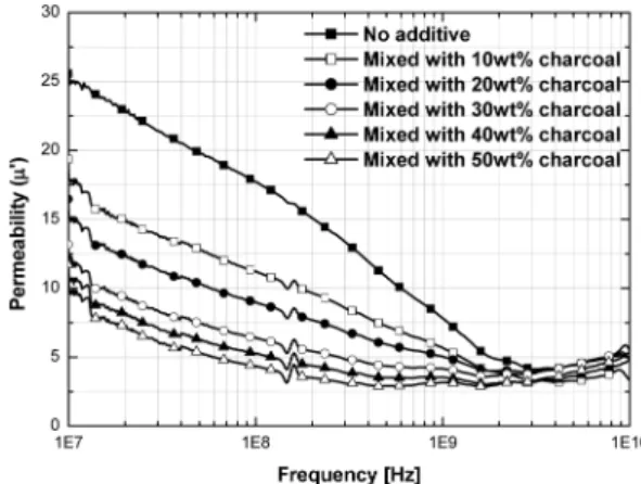 Fig. 2. The imaginary part of complex permittivity curves plotted against frequency for the Fe-based EM wave absorption sheets mixed with 10~50 wt% charcoal powder in the 10 MHz~10 GHz range.