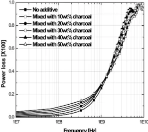 Fig. 6. S 21  of electromagnetic wave absorption sheets mixed with 10~50 wt% charcoal powder in the 10 MHz~10 GHz range.