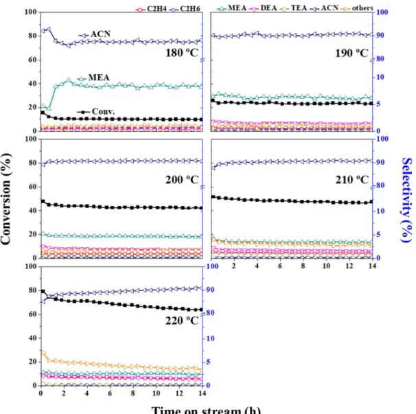 Fig. 9. The isothermal conversion and selectivity in the amination of ethanol as a function of reaction temperature