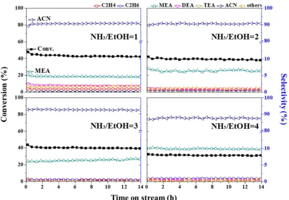 Fig. 10. The isothermal conversion and selectivity in the direct amination of ethanol as a function of ammonia partial pressure