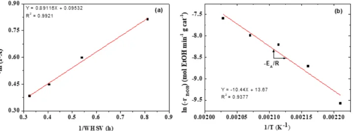 Fig. 12. (a) 1 st  order kinetics in the EtOH amination over Ni/5SA catalyst; reaction conditions: P EtOH = 2-5 kPa, molar ratio of EtOH/NH 3 = 1/1 balanced with N 2 , and reaction temperature = 200 °C and (b) determination of activation energy using Arrhe
