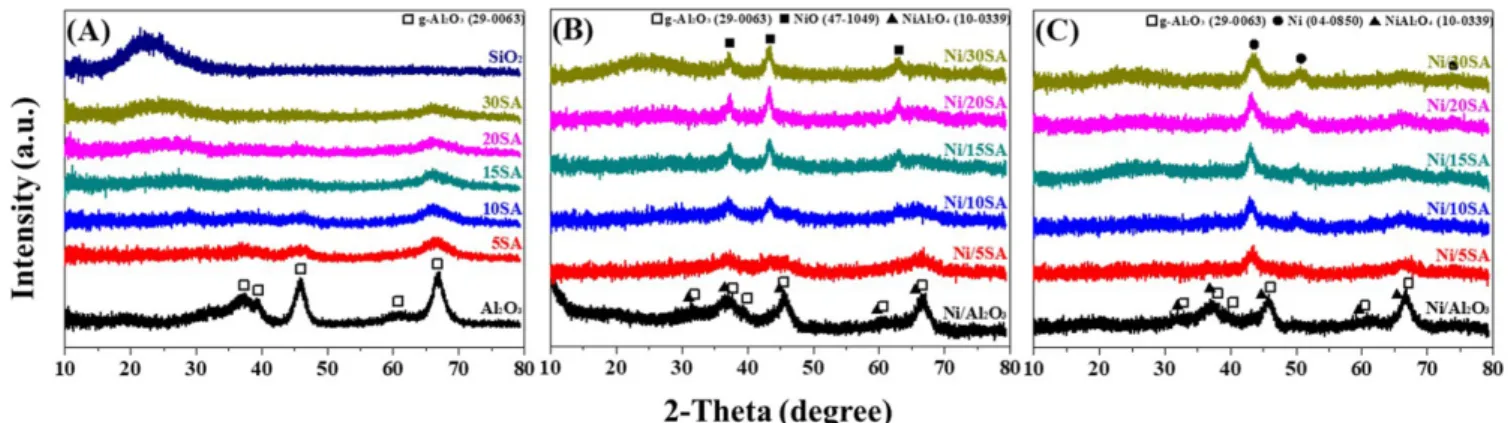 Fig. 1. XRD patterns of (a) Si-Al oxide support calcined at 600 o C for 6 h, (b) 10 wt% Ni/SA oxide catalysts with different molar ratio of Si/ (Si+Al) calcined at 500 o C for 2 h and (C) obtained after 14 h amination of ethanol reaction at standard condit