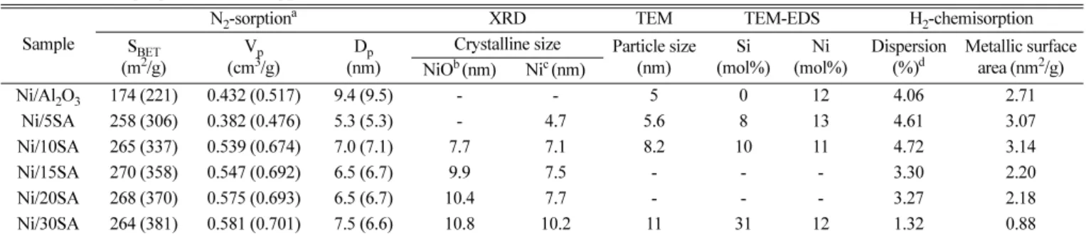 Table 1. Physical properties of SA support and Ni/xSA catalysts with different molar ratios of x = Si/(Si + Al)