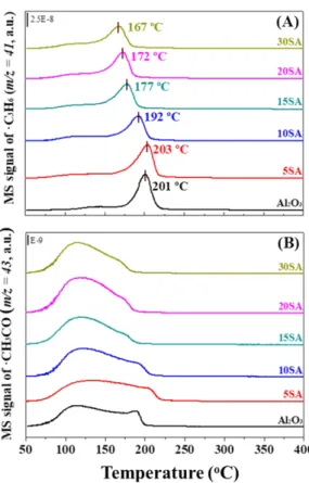 Fig. 4. IPA-TPD profiles of SA oxide samples. The fragment mass signal of (a) propylene ( m/z = 41, ·C 3 H 5 ) and (b) acetone ( m/ z = 43, ·COCH 3 ) produced from IPA decomposition over the