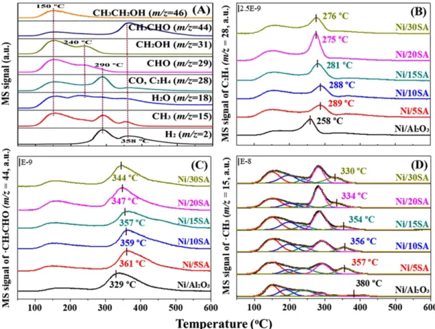 Fig. 5. EtOH-TPD profiles of Ni/SA oxide catalysts reduced at 500 o C for 3 h under H 2  flow (50 cm 3  min -1 )