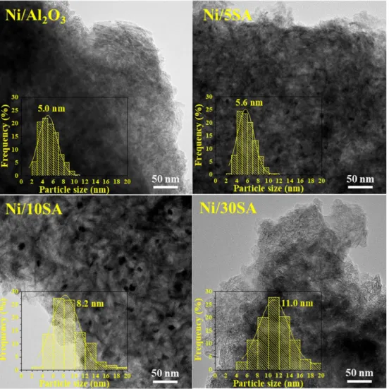 Table 2. H 2 -TPR deconvolution of 10 wt% Ni/xSA catalysts calcined at 500 o C for 2 h Catalyst Peak temperature (