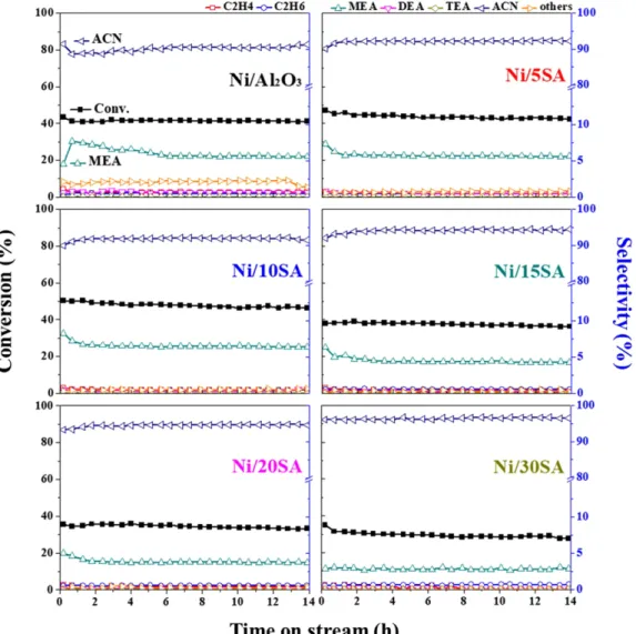 Fig. 8. The isothermal conversion and selectivity in the amination of ethanol over Ni/xSA with different Si/(Si + Al) ratios