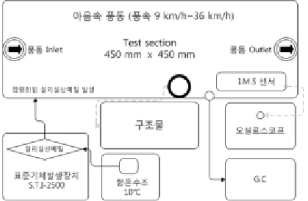 Fig.  3  Configurations  of  the  modeled  obstacles.