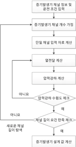 Fig.  5  Calculation  procedure  for  thermal  sizing  of  steam  generator