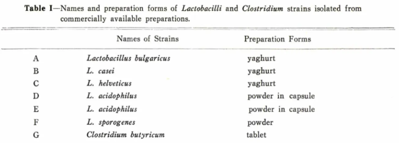 Table  I —Names  and  preparation  forms  of  Lactobacilli  and  Clostridium  strains  isolated  from  commercially  available  preparations.