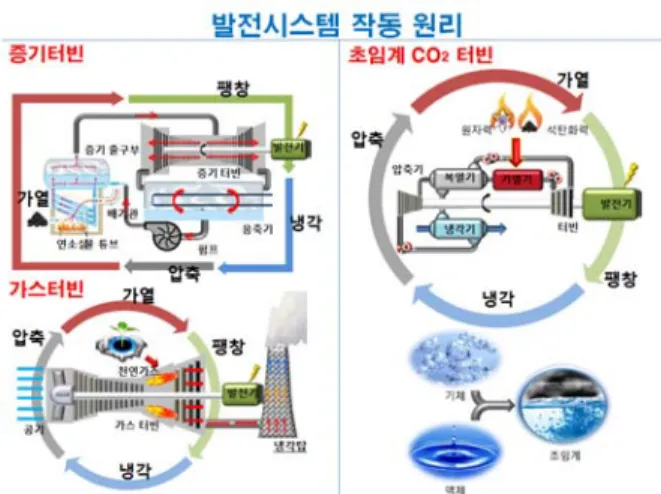 Fig.  1  Power  Cycle  Efficiencies