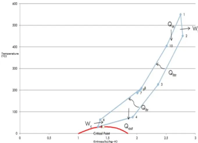 Fig.  3  Recompressing  S-CO 2  Cycle  Layout Fig.  4  T-S  Diagram  of  Recompressing  S-CO 2  Cycle  Layout 의 크기가  증기발전시스템보다 최대 1/10 이하로 줄어들게  된다
