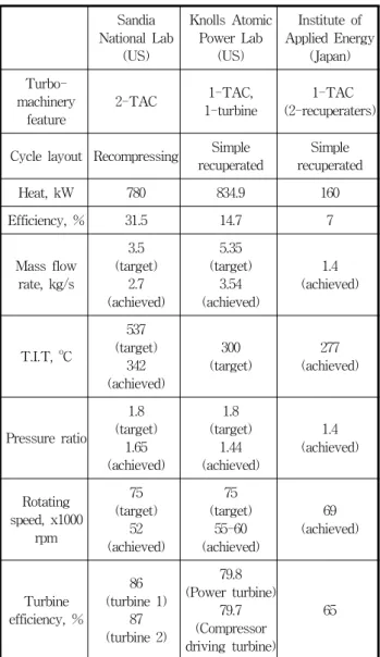 Fig.  7  샌디아  국립연구소  시험장치  개념도