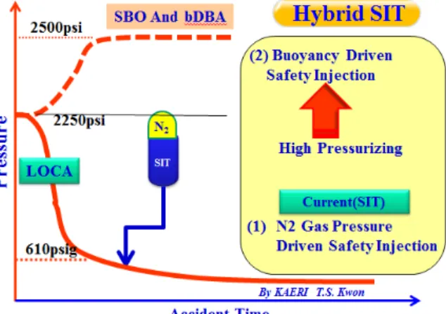 Fig.  1  Hybrid  SIT  for  LOCA  and  SBO  Accident
