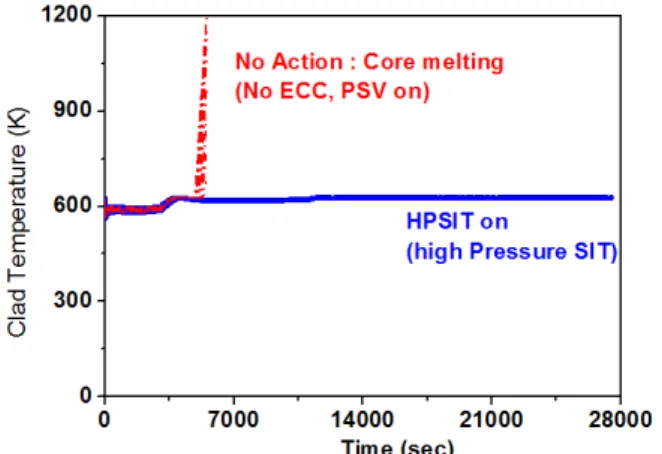 Fig.  7  Passive  safety  injection  flowrate  with  Hybrid  SIT  during  SBO  accident