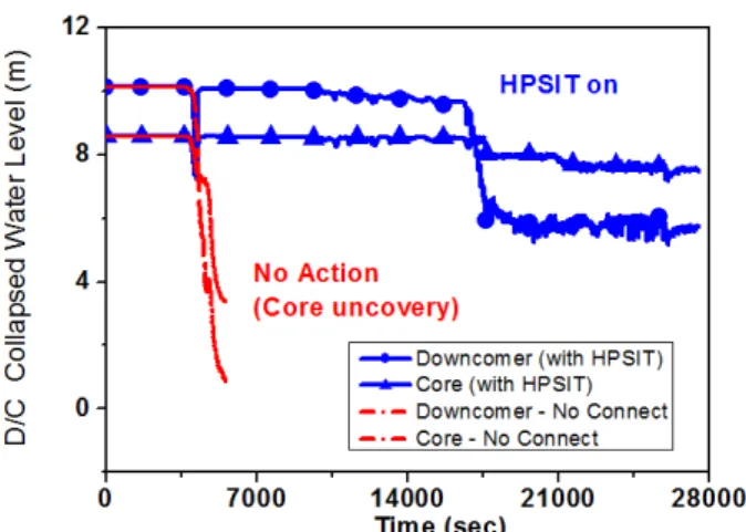 Fig.  9  Downcomer  collapsed  water  level  with  Hybrid  SIT  during  SBO  accident 기가 작동하지 않기 때문에 냉각수를 주입할 수 없다
