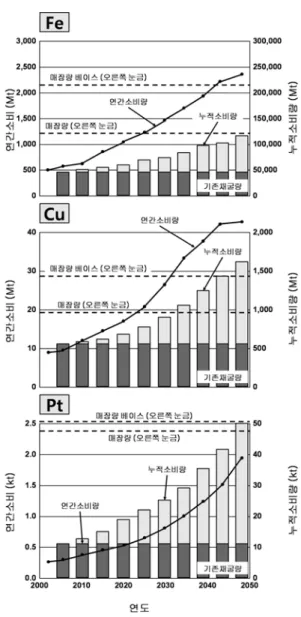 Fig. 4. The deposits and the consumption of the metal resource .