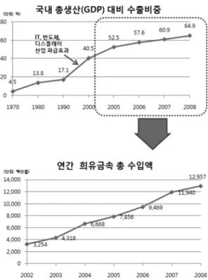 Table 2. Primary rare metal manufactures ('08 년 매출 ,  억 원 )