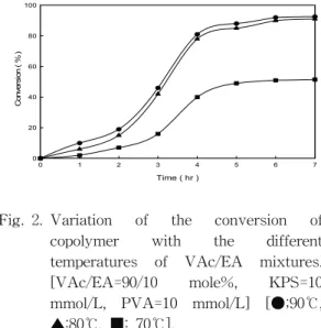 Fig. 2. Variation  of  the  conversion  of  copolymer  with  the  different  temperatures  of  VAc/EA  mixtures