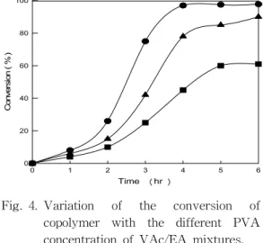 Fig. 4. Variation  of  the  conversion  of  copolymer  with  the  different  PVA  concentration  of  VAc/EA  mixtures.