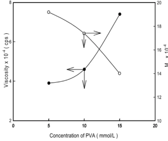 Fig.  5.  Effect  of  peel  adhesion  and  water  resistance  with  concentration  of  PVA.[VAc/EA=90/10  mole%,  Temp