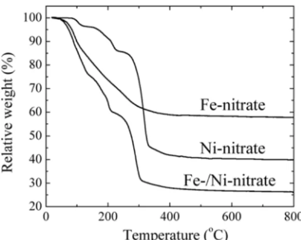 Fig. 1. TG curves for calcination of the mixed powders, obtained at a scanning rate of 10 o C/min