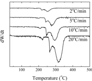 Fig. 6. Activation energy for the reduction and formation of intermetallic compounds in the composites