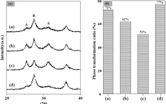 Fig. 3. Phase constitution and phase transformation ratio with milling ambient and period of grinding time; (a) Air-2hr- Air-2hr-200 o C, (b) NH 3 (0.1 MPa)-2hr-200 o C, (c) NH 3 (0.5 MPa)-2hr-200 o C and (d) NH 3 (0.5 MPa)-5hr-200 o C.