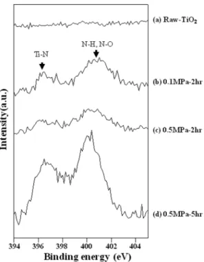 Fig. 6. Specific surface area with milling ambient and period of grinding time; (a) Air-2hr-200 o C, (b) NH 3 (0.1 MPa)-2hr-200 o C, (c) NH 3 (0.5 MPa)-2hr-200 o C and (d) NH 3 (0.5 MPa)-5hr-200 o C.