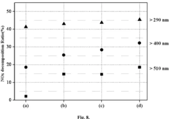 Fig. 8. NOx decomposition rate with wavelength regions of irradiation; (a) Air-2hr-200 o C, (b) NH 3 (0.1 MPa)-2hr-200 o C, (c) NH 3 (0.5 MPa)-2hr-200 o C and (d) NH 3 (0.5  MPa)-5hr-200 o C.
