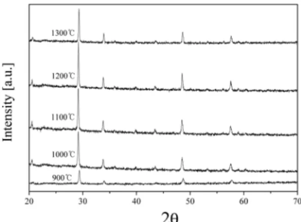 Fig. 1. XRD patterns with calcinations temperature for Y 2 O 3 :Eu phosphor particles prepared by microwave  syn-thesis .