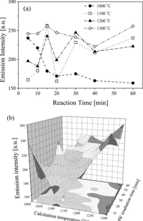 Fig. 3. Mean particle size of Y 2 O 3 :Eu particles after the microwave irradiation with changing the operation time.