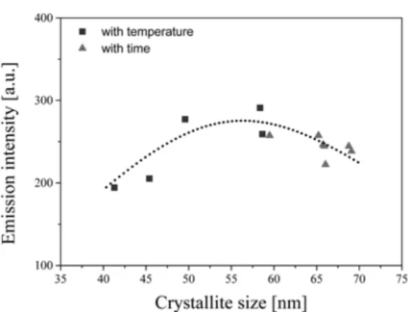Fig. 7. Emission intensity of Y 2 O 3 :Eu phosphor prepared by microwave synthesis as a function of crystallite size.