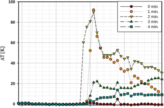 Fig  11  Difference  of  ceiling  temperature  at  various  times  for  Case  5
