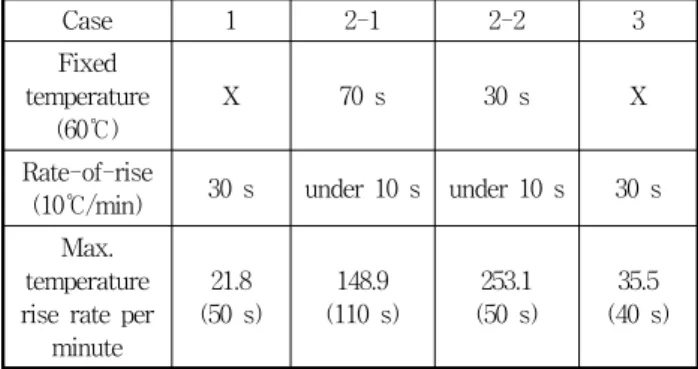 Table  3  Maximum  difference,  position  and  time  at  maximum  difference  temperature  for  all  cases