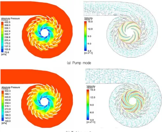 Fig.  11  Pressure  contour  and  velocity  vector_Normal  operating:  (a)  pump  mode;  (b)  turbine  mode
