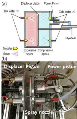 Fig.  1  (a)  Schematic (10) and  (b)  picture  of  the  test  Stirling  engine   with  water  spray  heat  transfer