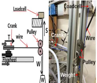 Fig. 6 Pressure-Volume  diagram  of  the  test  Striling  engine  (Condition:  75  ml/min,  82  ℃,  no  load)