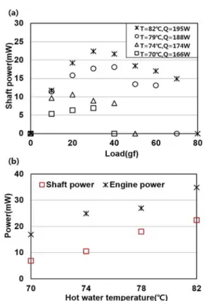 Fig. 9 (a)  Shaft  power  with  increasing  load  and  (b)  shaft  power  and  engine  power  with  increasing  hot  water  temperatures  at    optimum  operation  pointoperation  point