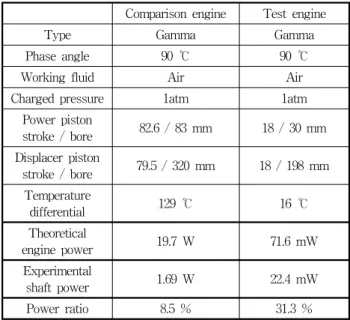 Table  2  Design  parameters  of  a  comparison  engine6  and  the  test  engine
