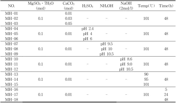 표  1  Table  1.  Formulation  of  Reaction  Material  for  Mg(OH) 2   Based  Materials.