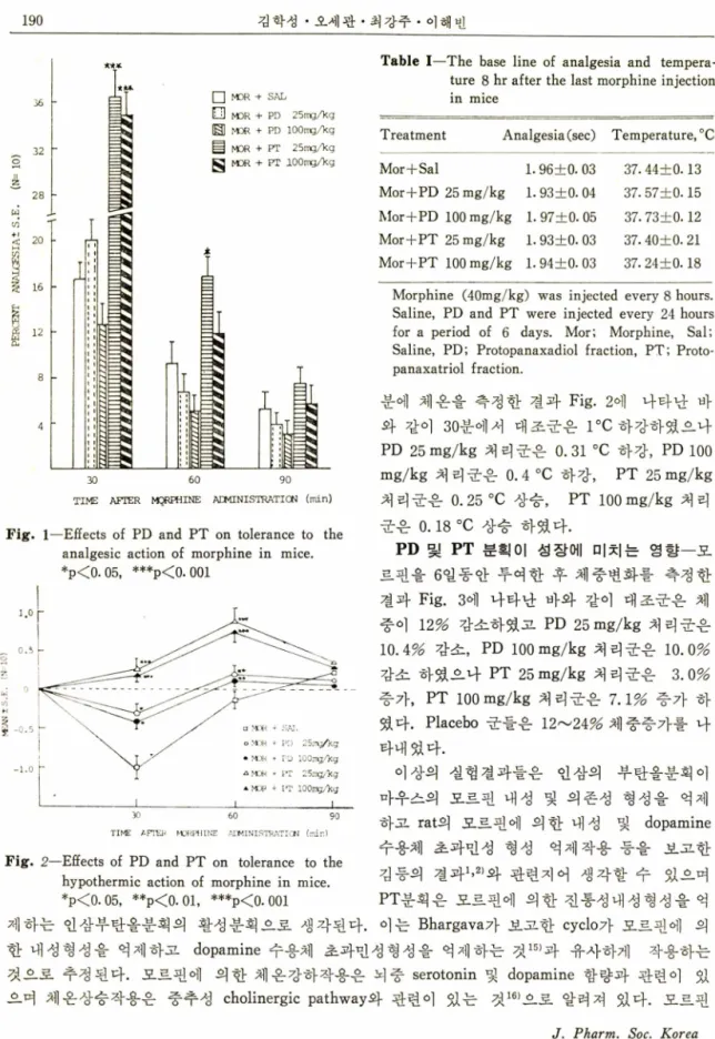 Fig. 1 一 Effects  of  PD  and  PT  on  tolerance  to  analgesic  action  of  morphine  in  mice