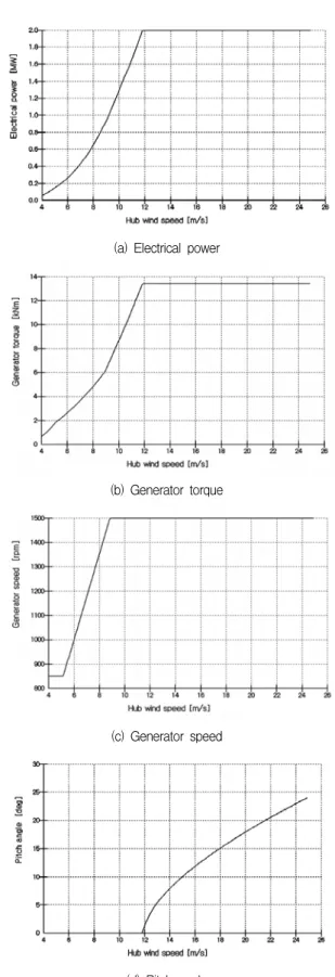 Table  1  Physical  parameter  values  of  a  2MW  wind  turbine  model 