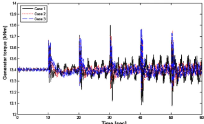 Fig.  4  Comparison  of  generator  speeds  for  fixed  pitch  PI  controller