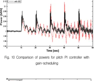 Fig.  10  Comparison  of  powers  for  pitch  PI  controller  with  gain-scheduling